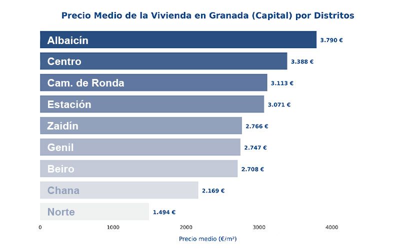 Gráfico comparativo de precios de pisos por barrio en Granada